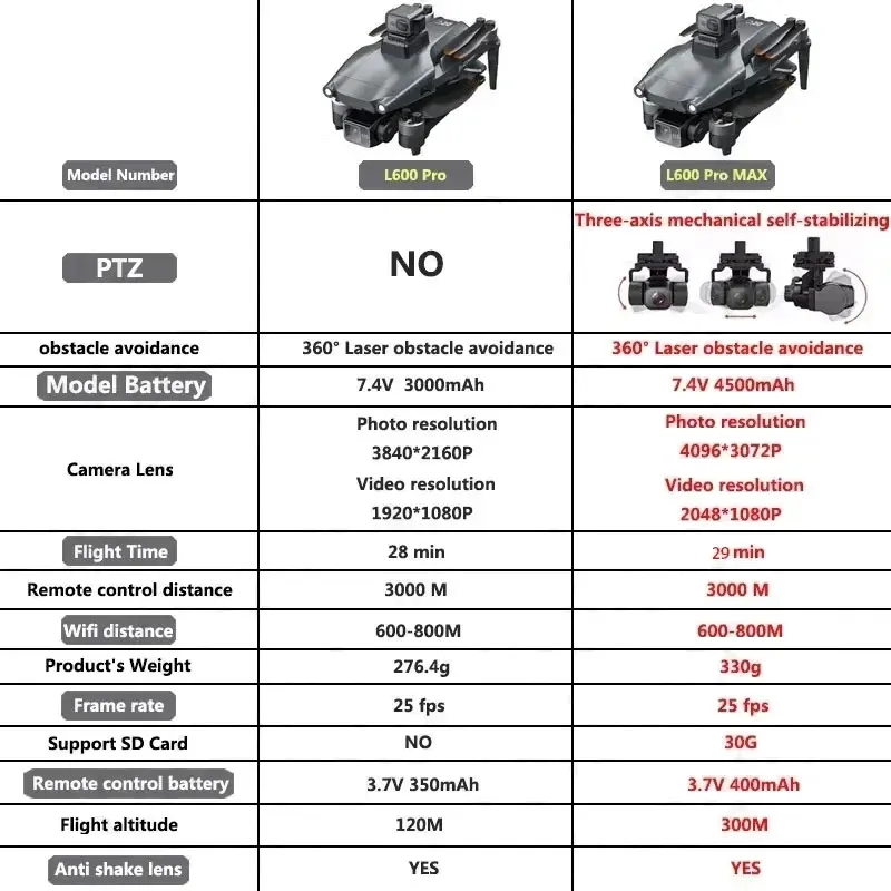 L600 PRO MAX GPS Drone Profess - Drone Camera 4K 评论和价格